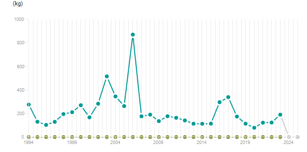 LineChart