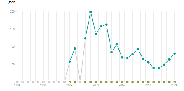 LineChart