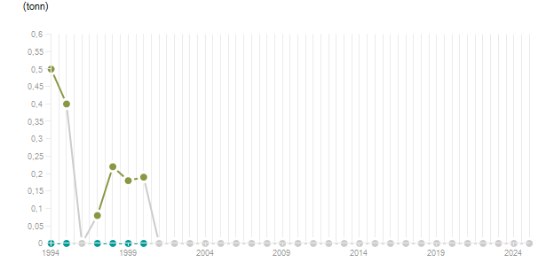 LineChart
