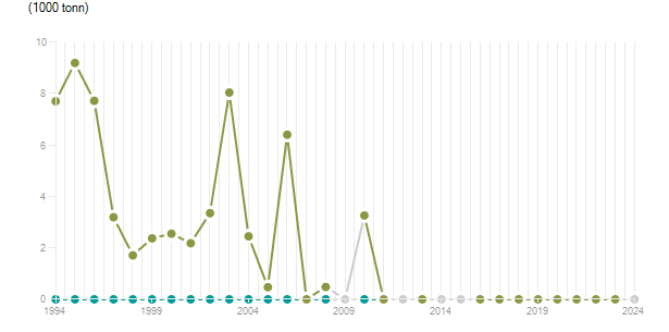 LineChart