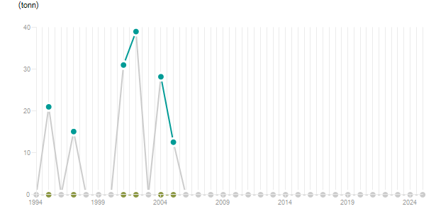 LineChart