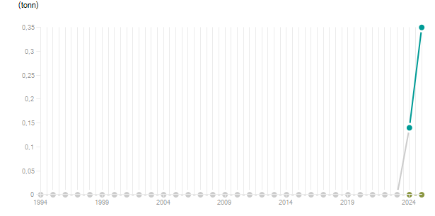 LineChart