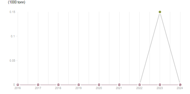 LineChart