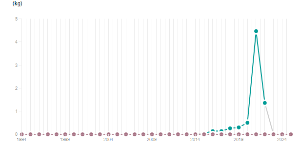 LineChart