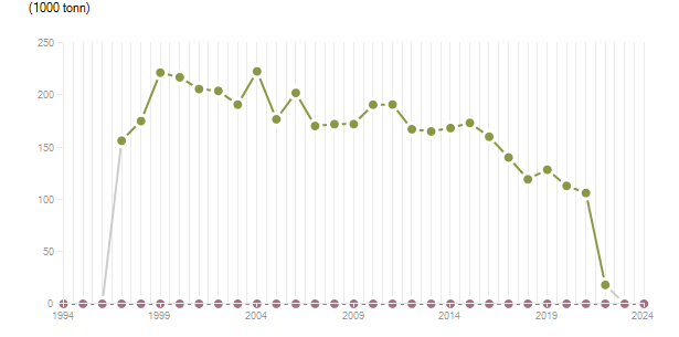 LineChart