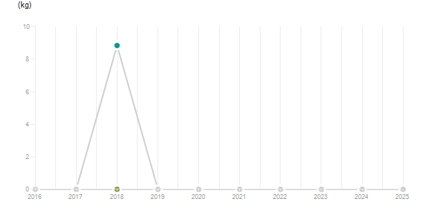 LineChart