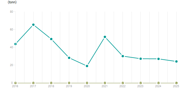 LineChart
