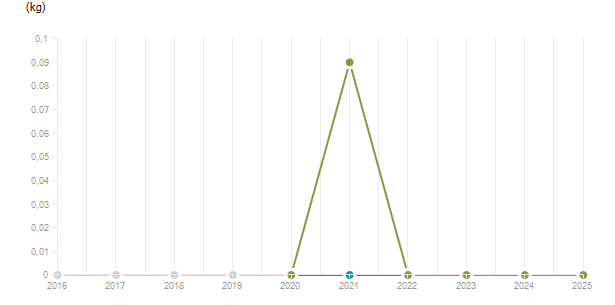 LineChart
