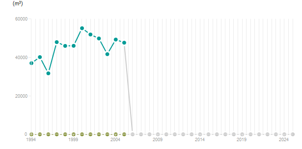 LineChart