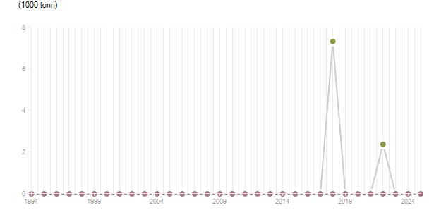 LineChart