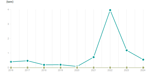 LineChart