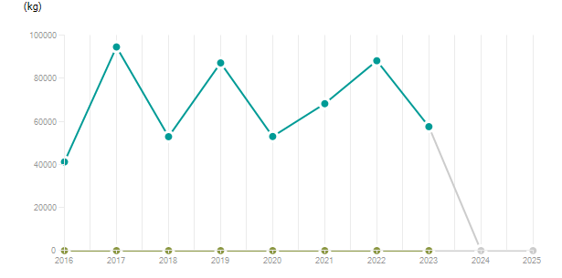 LineChart