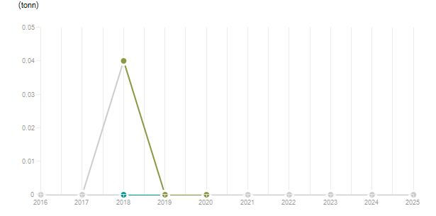 LineChart
