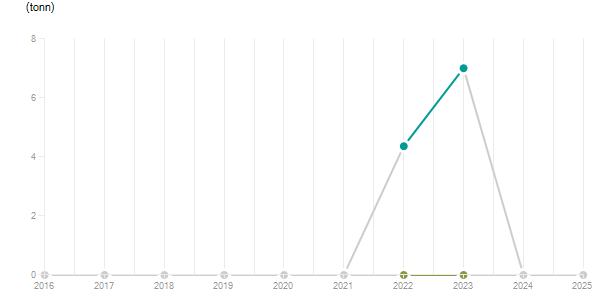 LineChart