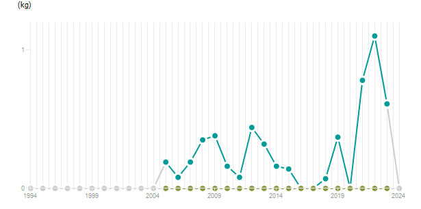 LineChart