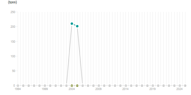 LineChart