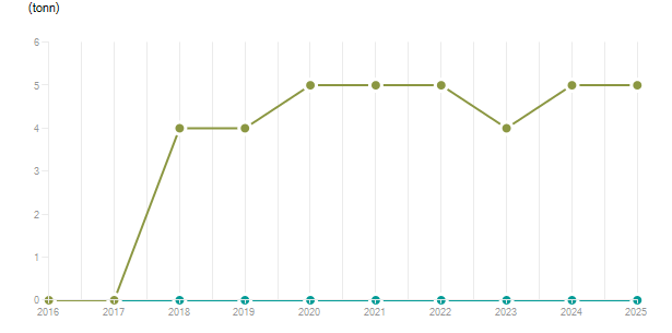 LineChart