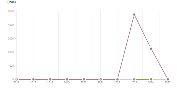LineChart