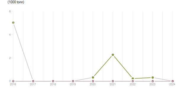 LineChart