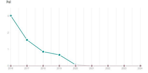 LineChart