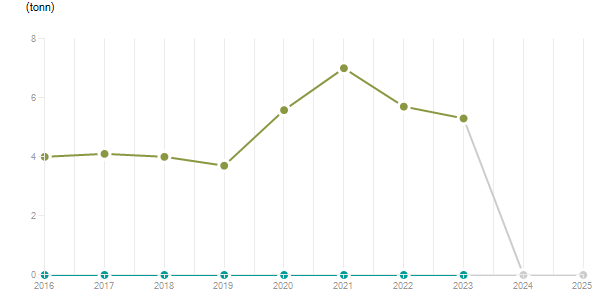 LineChart