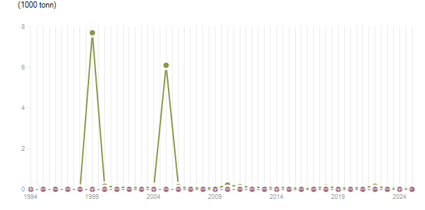 LineChart