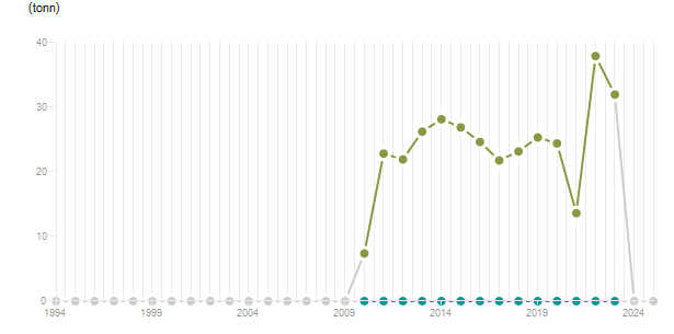 LineChart