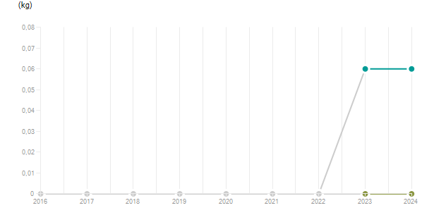 LineChart
