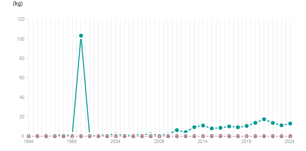LineChart