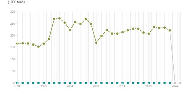 LineChart