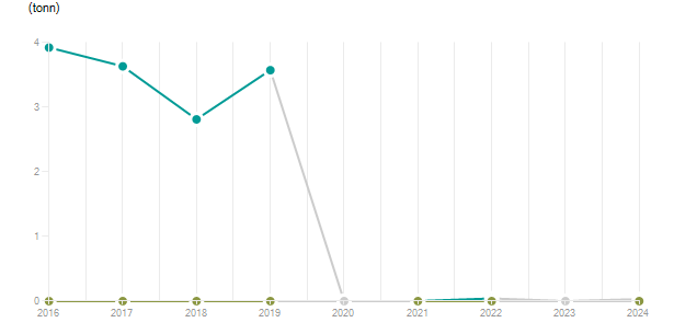 LineChart