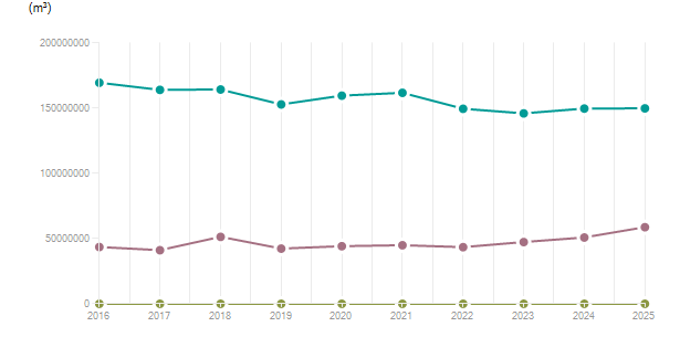 LineChart