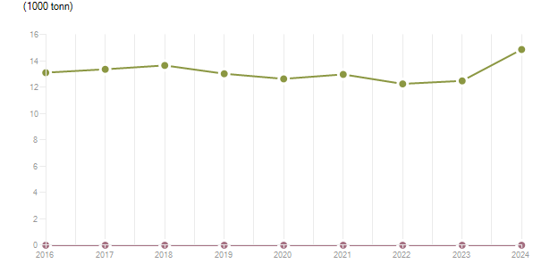 LineChart