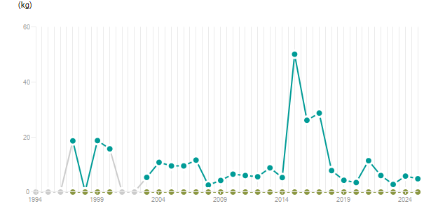 LineChart