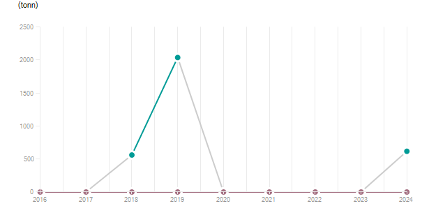 LineChart