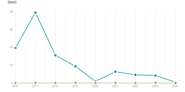 LineChart