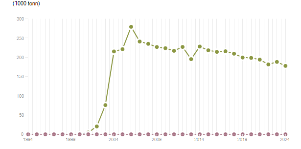 LineChart