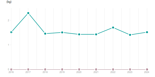 LineChart