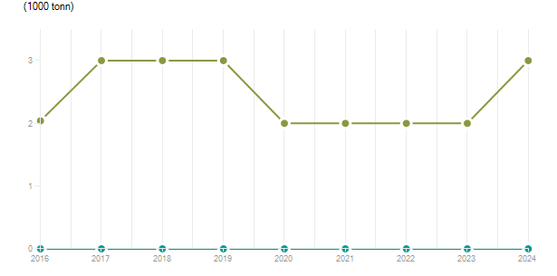 LineChart