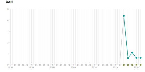 LineChart