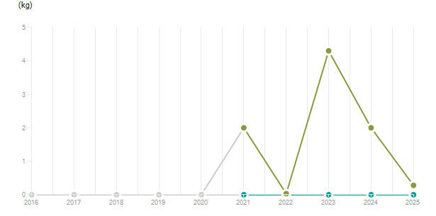 LineChart