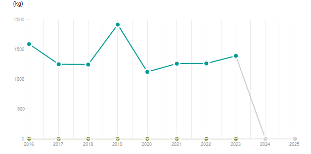 LineChart