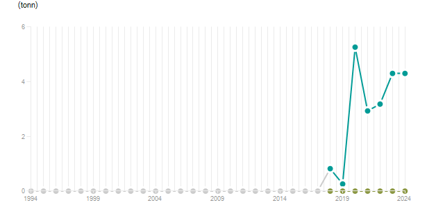 LineChart