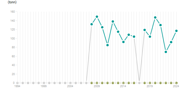LineChart