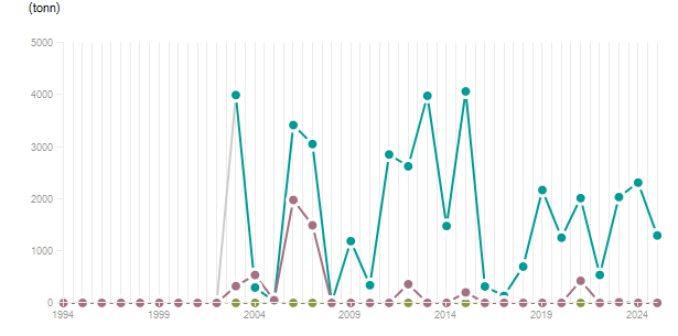 LineChart