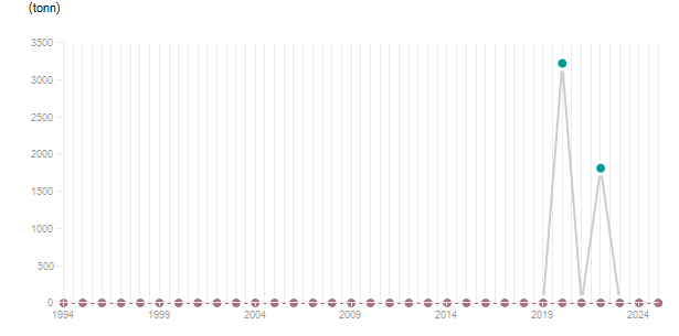 LineChart