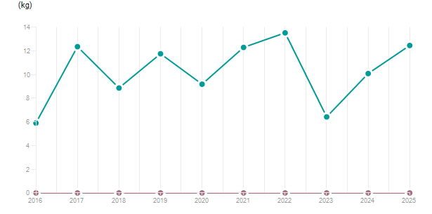LineChart