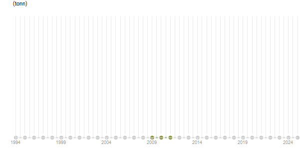 LineChart