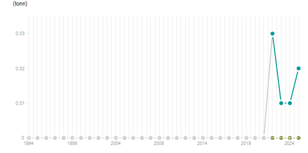 LineChart