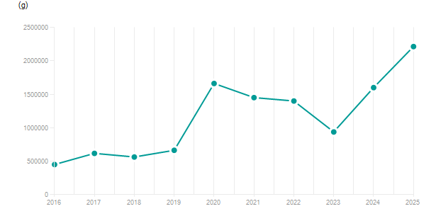 LineChart